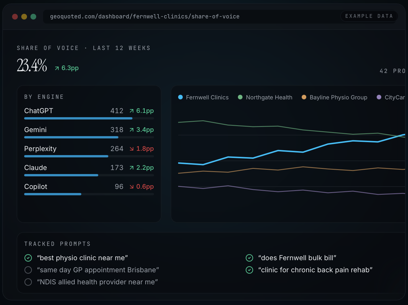 GeoQuoted dashboard showing share of voice across AI search engines, brand citations and trending prompts